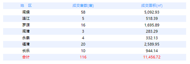 7月18日福州网签：五区131套七县（市、区）88套——九房网