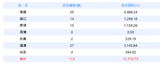7月22日福州网签：五区205套七县（市、区）141套——九房网
