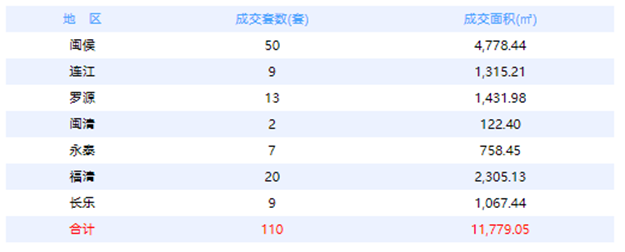 7月22日福州网签：五区205套七县（市、区）141套——九房网