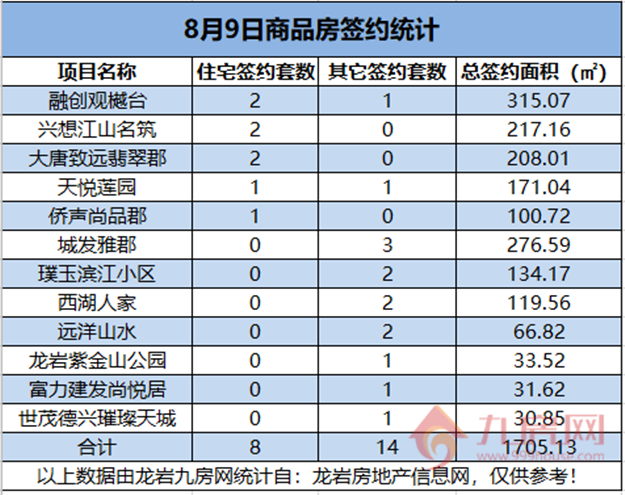 08月09日，龙岩城区房地产总签约22套，总签约面积为1705.13㎡。——九房网