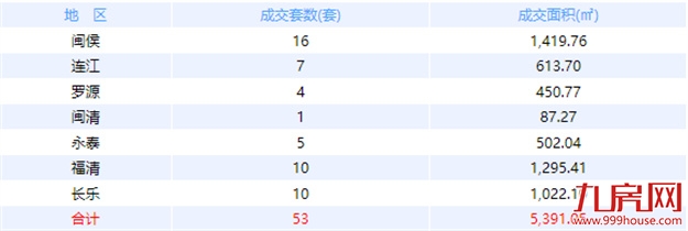 8月16日福州网签：五区195套七县（市、区）43套——九房网