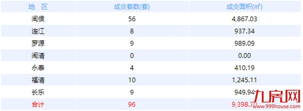 8月21日福州网签：五区174套七县（市、区）86套——九房网