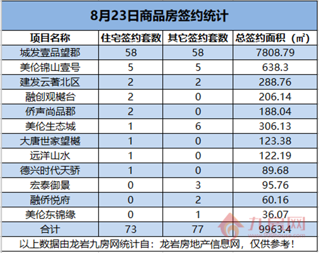  08月23日，龙岩城区房地产总签约150套，总签约面积为9963.4㎡。——九房网