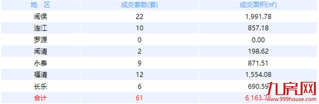 8月22日福州网签：五区210套七县（市、区）46套——九房网