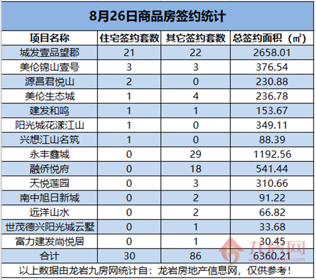  08月26日，龙岩城区房地产总签约116套，总签约面积为6360.21㎡。——九房网