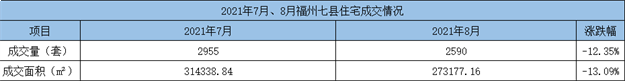 环比下跌25.05%！2021年7月福州五区住宅成交4576套——九房网