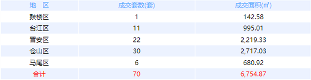 9月5日福州网签：五区62套七县（市、区）192套——九房网