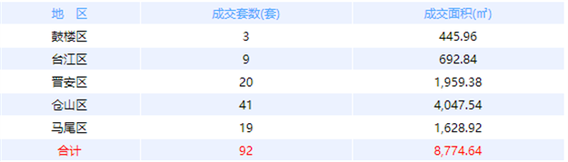 9月10日福州网签：五区106套七县（市、区）139套——九房网
