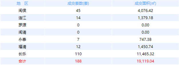9月10日福州网签：五区106套七县（市、区）139套——九房网