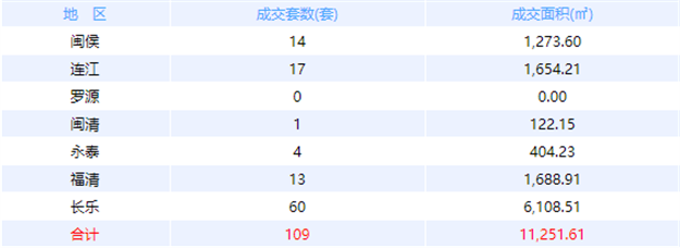 2021年9月11日福州住宅签约92套，面积8774.64㎡。——九房网
