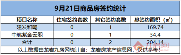 09月21日，龙岩城区房地产总签约2套，总签约面积为204.14㎡。——九房网