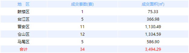 9月20日福州网签：五区104套七县（市、区）89套——九房网
