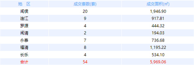 9月21日福州网签：五区33套七县（市、区）21套——九房网