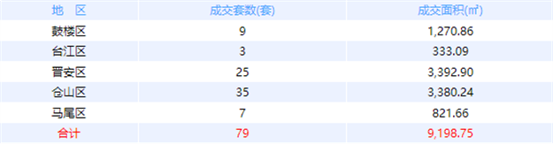 9月25日福州网签：五区83套七县（市、区）72套——九房网