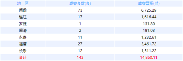 9月29日福州网签：五区118套七县（市、区）76套——九房网