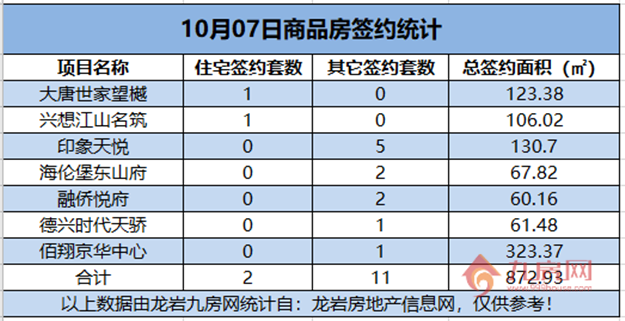   10月07日，龙岩城区房地产总签约13套，总签约面积为872.93㎡。——九房网