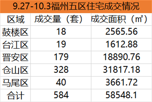 9.20-9.26福州五区住宅签约508套，环比下降4.87%——九房网
