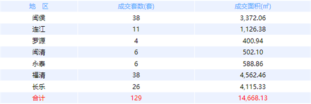 10月12日福州网签：五区128套七县（市、区）117套——九房网