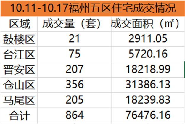 10.11-10.17福州五区住宅签约445套，环比下跌23.8%——九房网