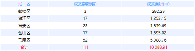 10月14日福州网签：五区120套七县（市、区）118套——九房网