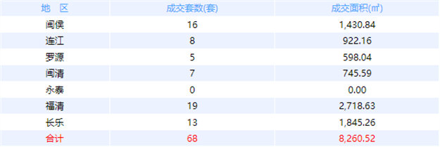 10月17日福州网签：五区120套七县（市、区）118套——九房网