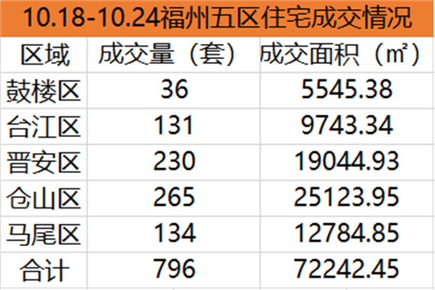 10.11-10.17福州五区住宅签约864套，环比上涨94.16%——九房网
