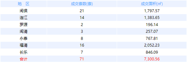 11月4日福州网签：五区56套七县（市、区）100套——九房网