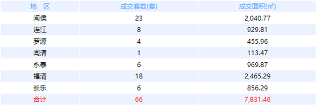 11月10日福州网签：五区116套七县（市、区）82套——九房网