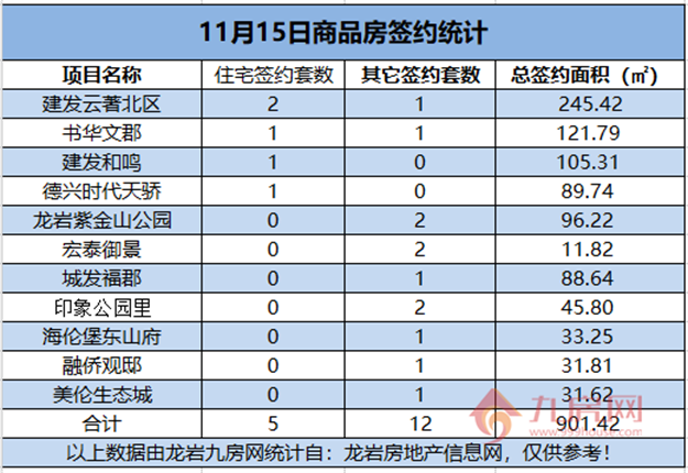   11月15日，龙岩城区房地产总签约17套，总签约面积为901.42㎡。——九房网
