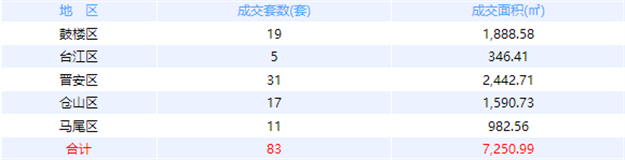 11月16日福州网签：五区95套七县（市、区）70套——九房网
