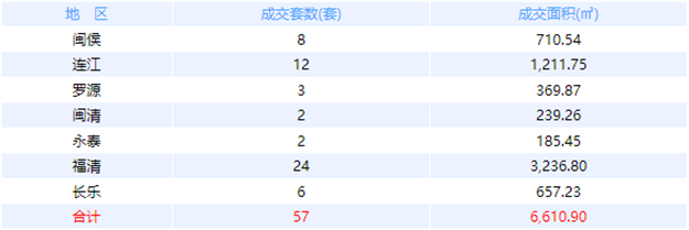 11月21日福州网签：五区106套七县（市、区）66套——九房网
