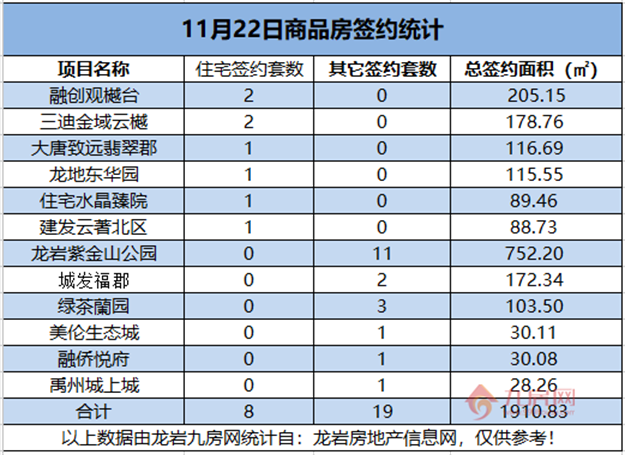 11月22日，龙岩城区房地产总签约27套，总签约面积为1910.83㎡。——九房网