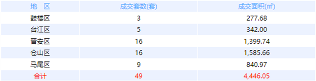 11月21日福州网签：五区84套七县（市、区）57套——九房网