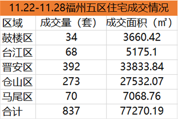11.15-11.21福州五区住宅签约663套，环比下跌11.95%——九房网