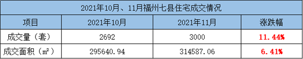 环比上涨17.34%！2021年10月福州五区住宅成交3152套——九房网