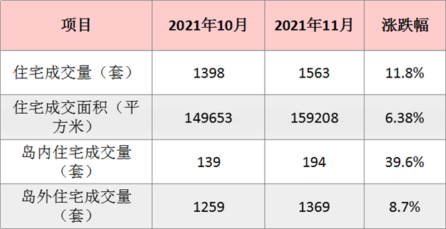 11月厦门一手住宅成交1563套 环涨11.8%——九房网
