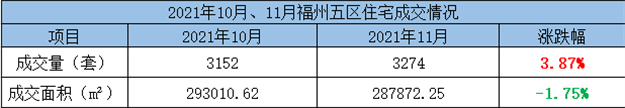 环比上涨17.34%！2021年10月福州五区住宅成交3152套——九房网