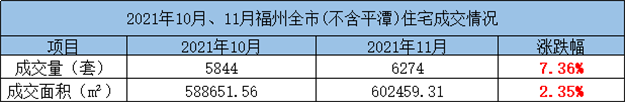 环比上涨17.34%！2021年10月福州五区住宅成交3152套——九房网