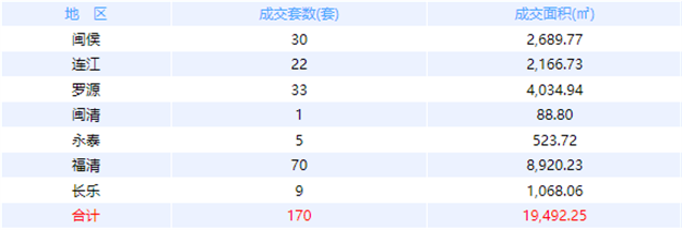 11月30日福州网签：五区250套七县（市、区）159套——九房网