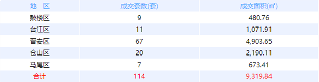 11月30日福州网签：五区250套七县（市、区）159套——九房网