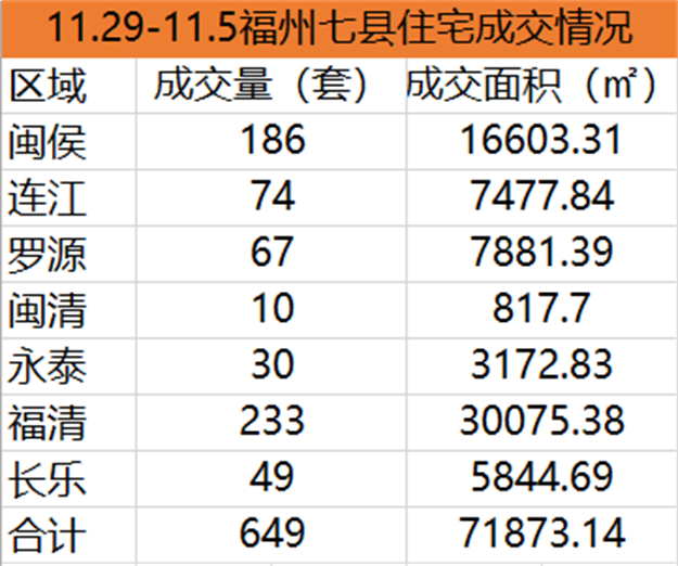 11.22-11.28福州五区住宅签约837套，环比上涨26.24%——九房网