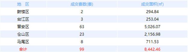 12月4日福州网签：五区75套七县（市、区）57套——九房网