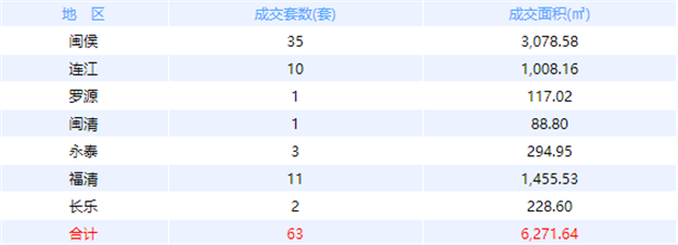 12月4日福州网签：五区75套七县（市、区）57套——九房网