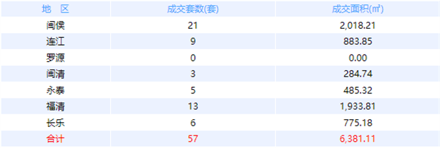 12月6日福州网签：五区108套七县（市、区）38套——九房网