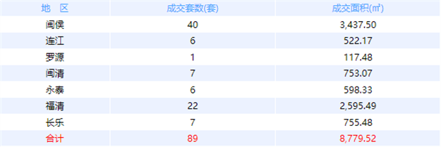 12月6日福州网签：五区97套七县（市、区）57套——九房网