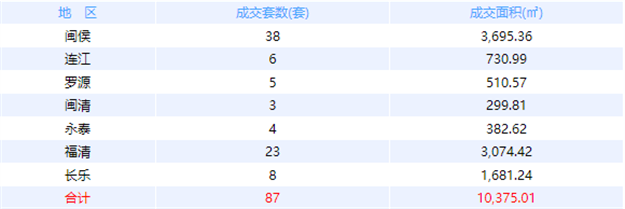 12月8日福州网签：五区117套七县（市、区）89套——九房网