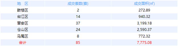 12月8日福州网签：五区117套七县（市、区）89套——九房网