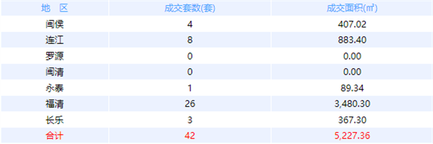 12月9日福州网签：五区71套七县（市、区）100套——九房网