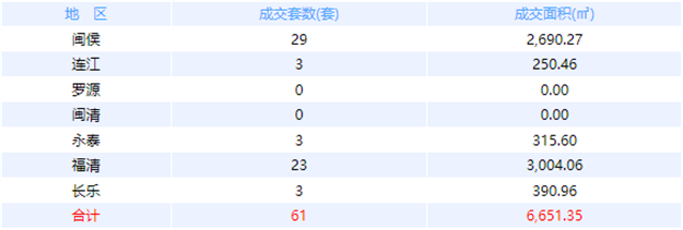 12月15日福州网签：五区117套七县（市、区）46套——九房网