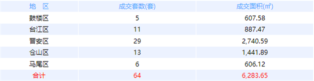 12月16日福州网签：五区122套七县（市、区）61套——九房网